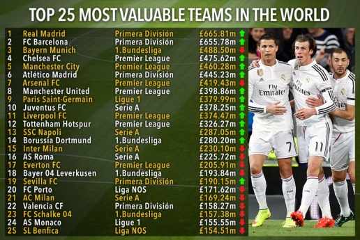 Man United tụt xuống hạng 8 trong top CLB giá trị nhất thế giới
