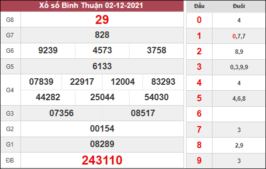 Dự đoán xổ số Bình Thuận ngày 9/12/2021