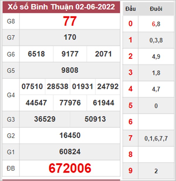 Dự đoán XSBTH 9/6/2022 chốt số tài lộc Bình Thuận 